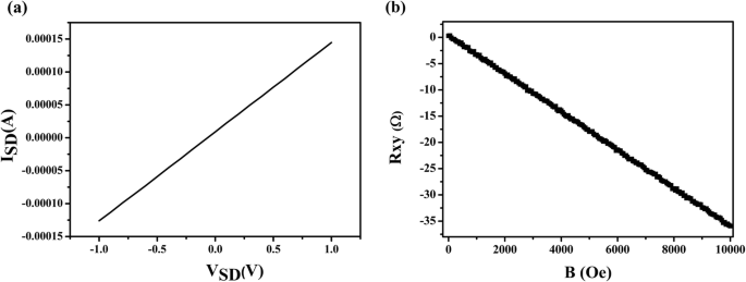 Revolutionary CVD Process Produces Controlled Graphene Dendrites on SiO₂/Si Substrates