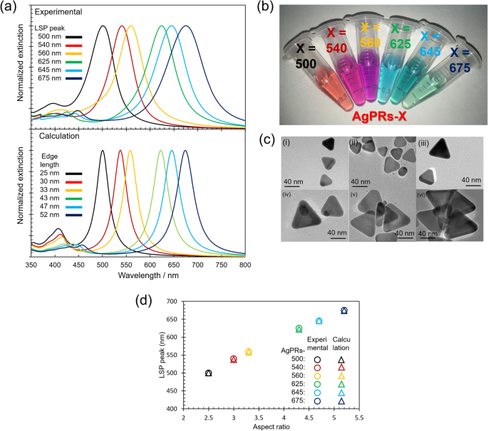 Optimizing Multi‑Mode Plasmon‑Exciton Coupling with Anisotropic Silver Nanoprisms of Tunable Aspect Ratios