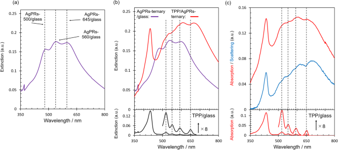 Optimizing Multi‑Mode Plasmon‑Exciton Coupling with Anisotropic Silver Nanoprisms of Tunable Aspect Ratios