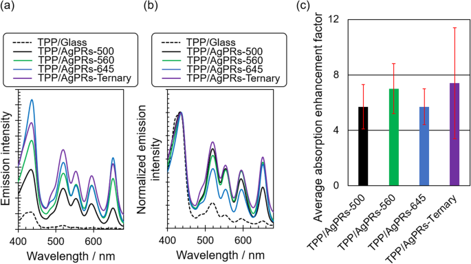 Optimizing Multi‑Mode Plasmon‑Exciton Coupling with Anisotropic Silver Nanoprisms of Tunable Aspect Ratios