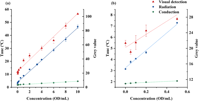 Portable Plasmonic Thermal Device for Accurate Quantification of Lateral Flow Assays