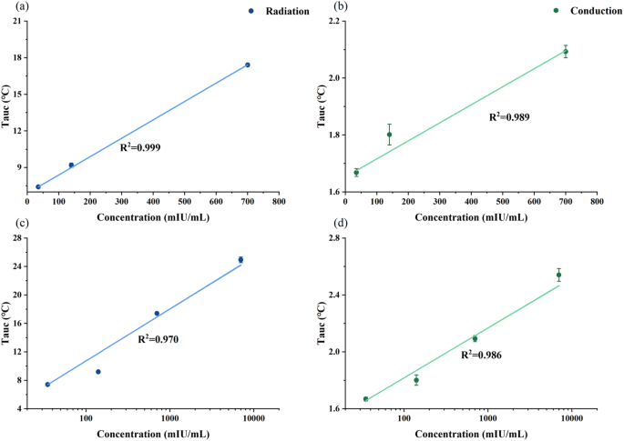 Portable Plasmonic Thermal Device for Accurate Quantification of Lateral Flow Assays