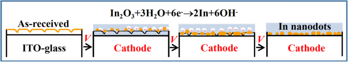 Scalable, Patternable Nano‑Dot Arrays on ITO via Electrolysis for High‑Performance SERS