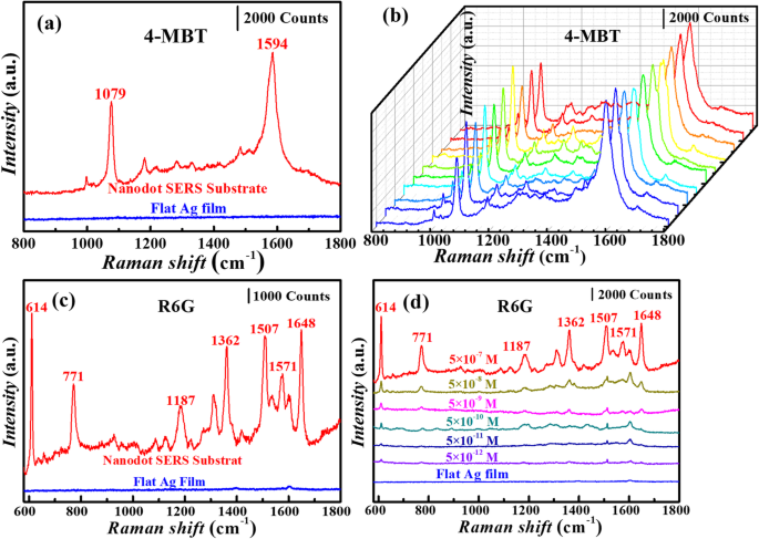 Scalable, Patternable Nano‑Dot Arrays on ITO via Electrolysis for High‑Performance SERS