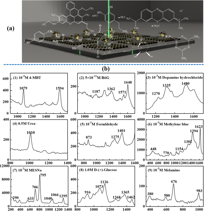 Scalable, Patternable Nano‑Dot Arrays on ITO via Electrolysis for High‑Performance SERS