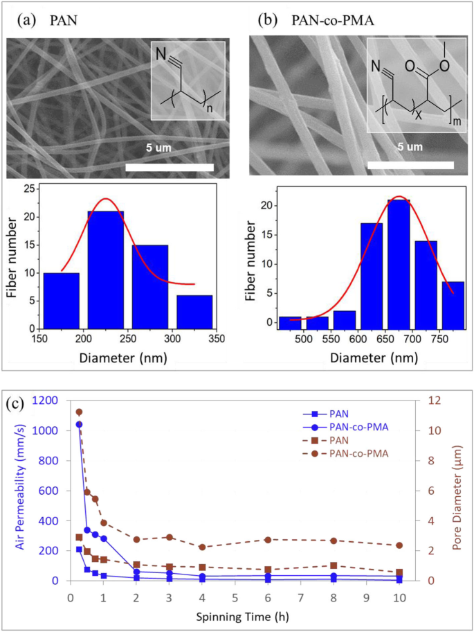 High‑Efficiency Transparent PAN/TiO₂ Nanofiber Membranes for Advanced Particulate Matter Filtration