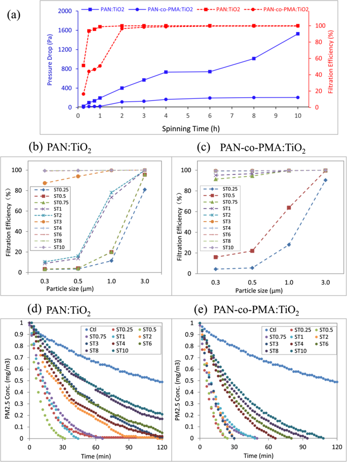 High‑Efficiency Transparent PAN/TiO₂ Nanofiber Membranes for Advanced Particulate Matter Filtration