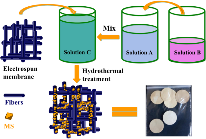 Molecular‑Sieve‑Enhanced Separator Boosts Lithium‑Ion Battery Performance & Safety