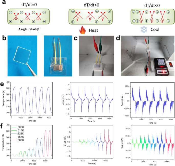Investigating Pyroelectric Performance in LiNbO₃‑Modified Composite Materials