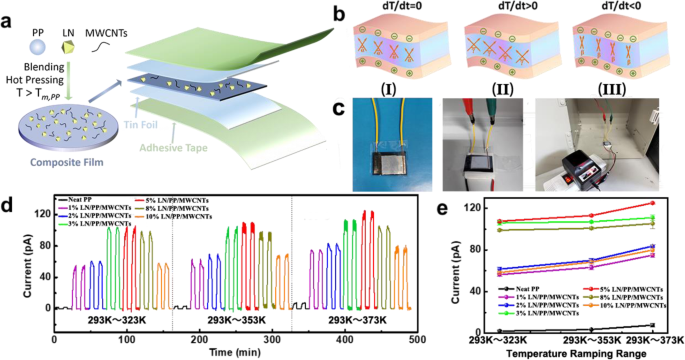 Investigating Pyroelectric Performance in LiNbO₃‑Modified Composite Materials