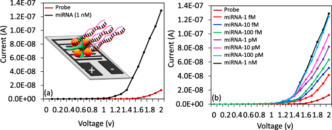 Advanced Detection of miRNA‑335‑5p Using Interdigitated Electrodes to Assess Abdominal Aortic Aneurysm Severity