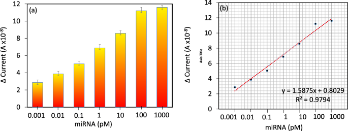 Advanced Detection of miRNA‑335‑5p Using Interdigitated Electrodes to Assess Abdominal Aortic Aneurysm Severity