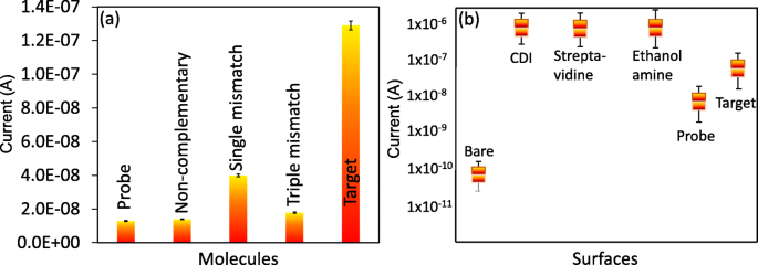 Advanced Detection of miRNA‑335‑5p Using Interdigitated Electrodes to Assess Abdominal Aortic Aneurysm Severity