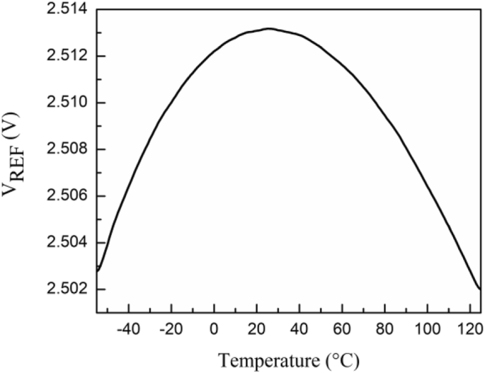 Self‑Biased Bandgap Reference Achieves 180 nm, 80 dB PSRR – Low‑Power, High‑Accuracy Temperature Compensation