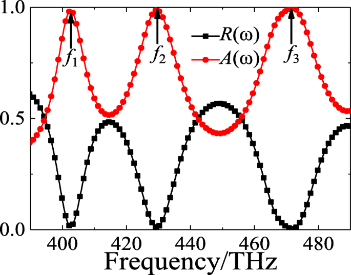 Hybrid Metasurface Triple‑Band Light Absorber for High‑Sensitivity RI Sensing