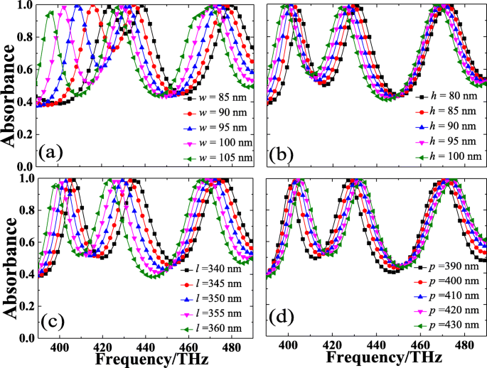 Hybrid Metasurface Triple‑Band Light Absorber for High‑Sensitivity RI Sensing