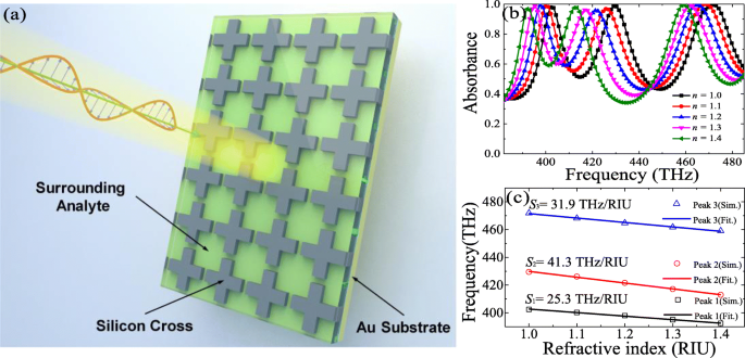 Hybrid Metasurface Triple‑Band Light Absorber for High‑Sensitivity RI Sensing