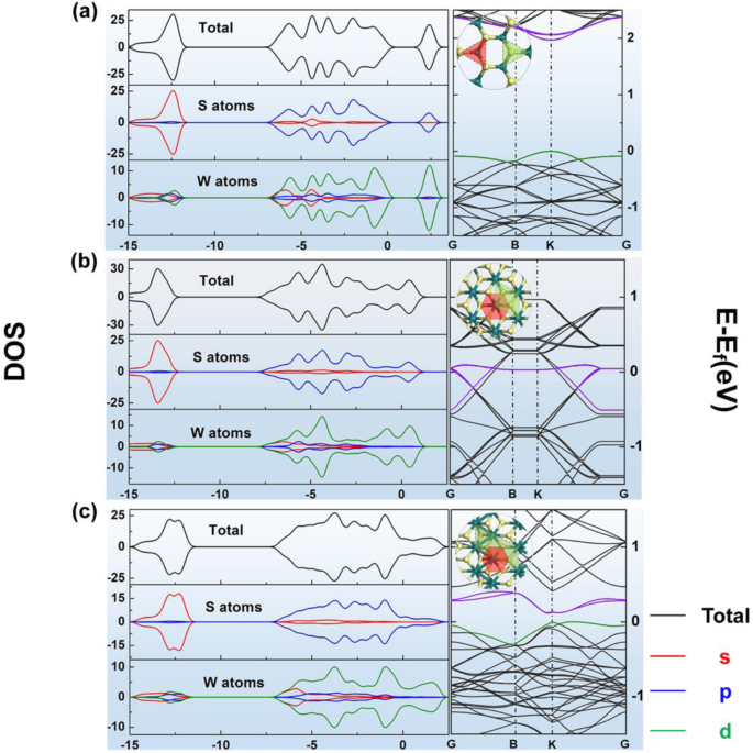 Enhancing Hydrogen Storage in WS₂: Theoretical Insights into Phase‑Dependent Performance