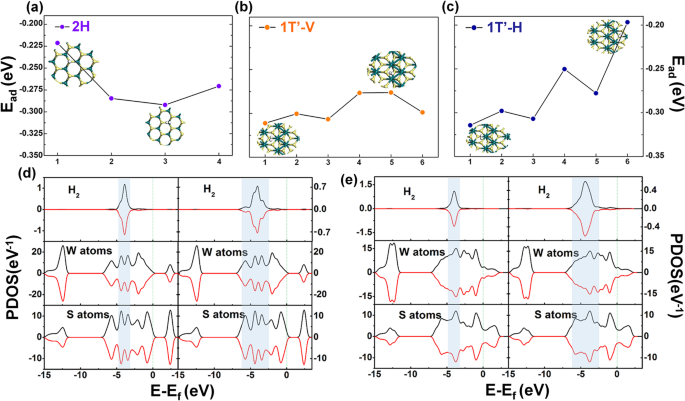Enhancing Hydrogen Storage in WS₂: Theoretical Insights into Phase‑Dependent Performance