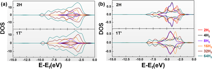 Enhancing Hydrogen Storage in WS₂: Theoretical Insights into Phase‑Dependent Performance