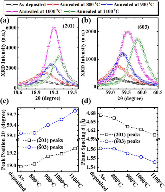 Optimizing Polycrystalline Ga₂O₃ Photodetectors on Sapphire: Impact of Post-Annealing on Electrical Performance