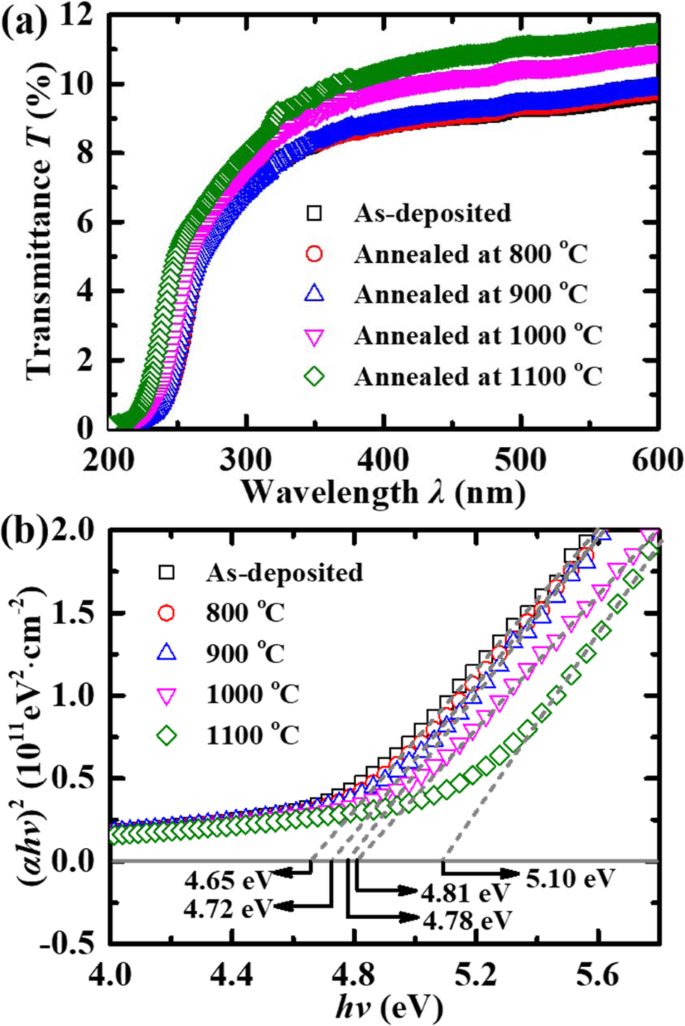 Optimizing Polycrystalline Ga₂O₃ Photodetectors on Sapphire: Impact of Post-Annealing on Electrical Performance
