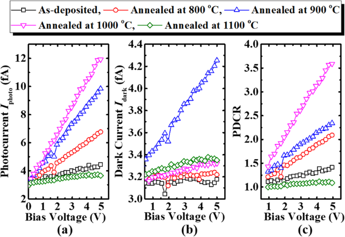 Optimizing Polycrystalline Ga₂O₃ Photodetectors on Sapphire: Impact of Post-Annealing on Electrical Performance