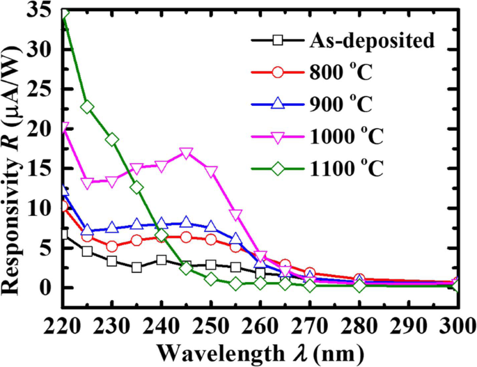 Optimizing Polycrystalline Ga₂O₃ Photodetectors on Sapphire: Impact of Post-Annealing on Electrical Performance