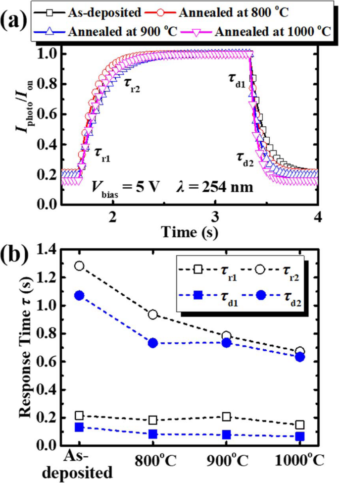 Optimizing Polycrystalline Ga₂O₃ Photodetectors on Sapphire: Impact of Post-Annealing on Electrical Performance