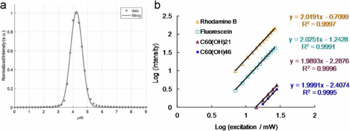 Water‑Soluble Fullerenol with Optimized Hydroxyl Groups Enhances Two‑Photon Photodynamic Inactivation of Infectious Microbes