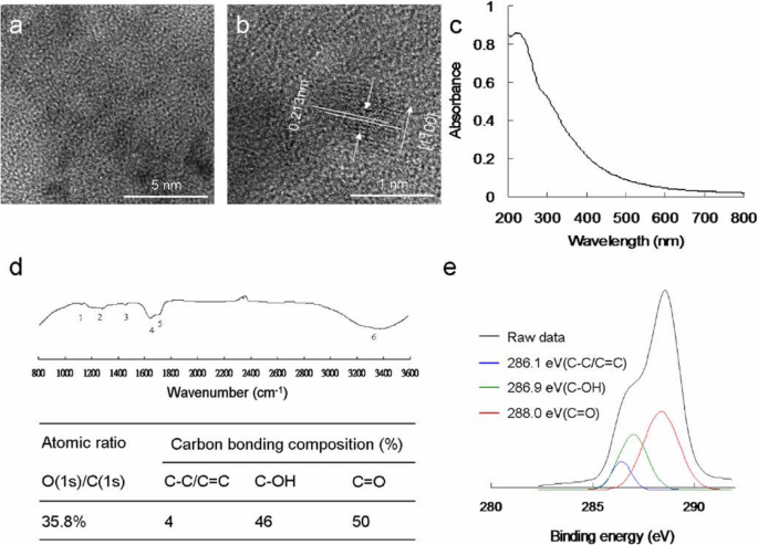Water‑Soluble Fullerenol with Optimized Hydroxyl Groups Enhances Two‑Photon Photodynamic Inactivation of Infectious Microbes