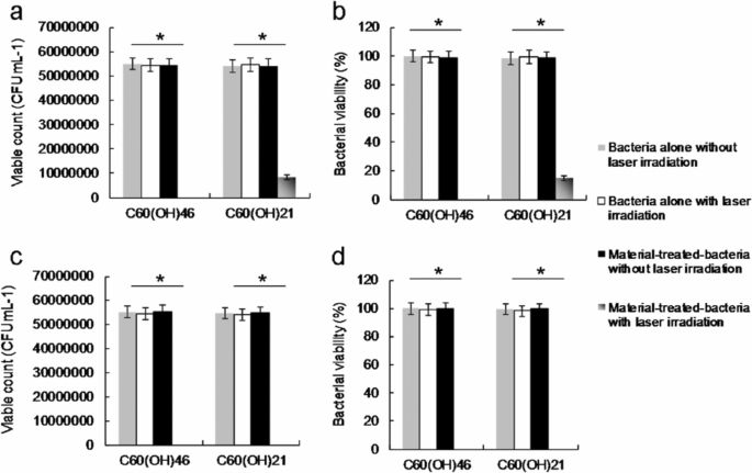 Water‑Soluble Fullerenol with Optimized Hydroxyl Groups Enhances Two‑Photon Photodynamic Inactivation of Infectious Microbes