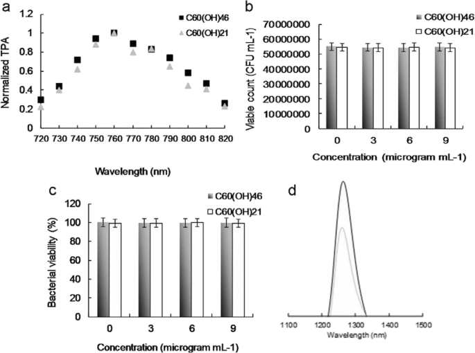 Water‑Soluble Fullerenol with Optimized Hydroxyl Groups Enhances Two‑Photon Photodynamic Inactivation of Infectious Microbes