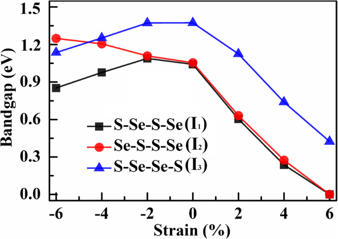 Tailoring Electronic and Optical Properties of WSSe Bilayer via Strain Engineering