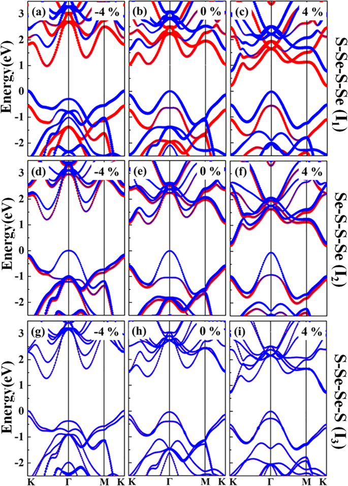 Tailoring Electronic and Optical Properties of WSSe Bilayer via Strain Engineering