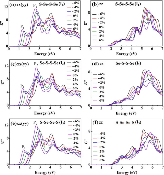 Tailoring Electronic and Optical Properties of WSSe Bilayer via Strain Engineering