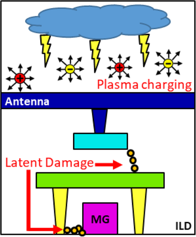 Evaluating Plasma-Induced Damage to Inter-Metal Dielectrics in FinFET Cu BEOL Processes