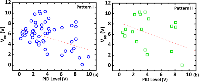 Evaluating Plasma-Induced Damage to Inter-Metal Dielectrics in FinFET Cu BEOL Processes