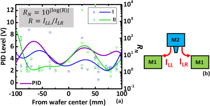 Evaluating Plasma-Induced Damage to Inter-Metal Dielectrics in FinFET Cu BEOL Processes