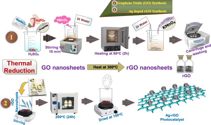 Efficient Photocatalytic Wastewater Treatment Using Silver-Decorated Reduced Graphene Oxide Nanoflakes