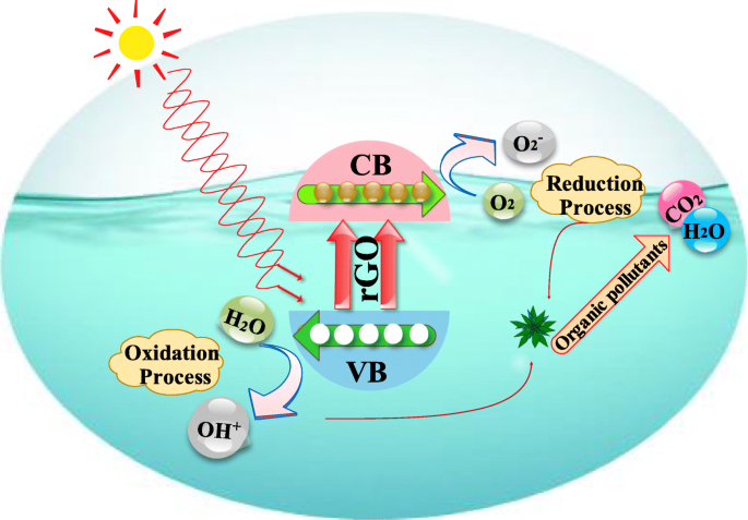 Efficient Photocatalytic Wastewater Treatment Using Silver-Decorated Reduced Graphene Oxide Nanoflakes