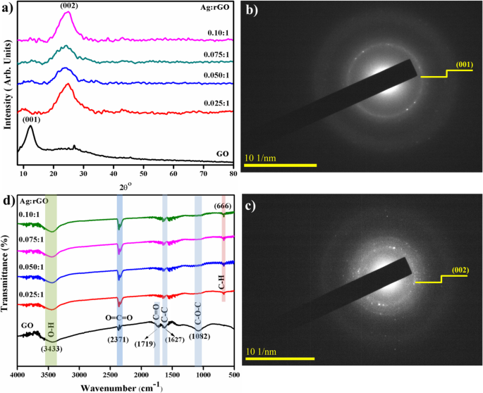 Efficient Photocatalytic Wastewater Treatment Using Silver-Decorated Reduced Graphene Oxide Nanoflakes