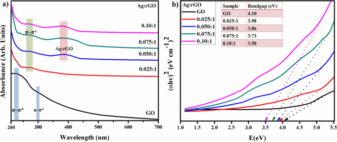 Efficient Photocatalytic Wastewater Treatment Using Silver-Decorated Reduced Graphene Oxide Nanoflakes