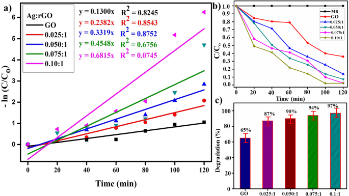 Efficient Photocatalytic Wastewater Treatment Using Silver-Decorated Reduced Graphene Oxide Nanoflakes
