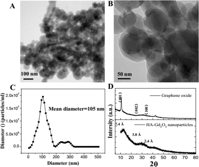 Hyaluronic Acid-Functionalized Gd₂O₃ Nanoparticles: Enhancing MRI-Guided Radiotherapy for Tumors
