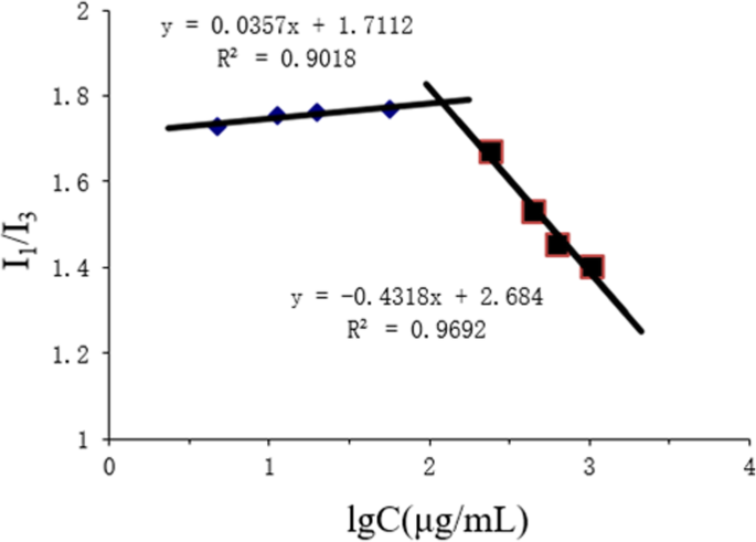 Emodin‑Loaded Stearic Acid‑G‑Chitosan Oligosaccharide Nanomicelles: Design, Characterization, and Antitumor Activity