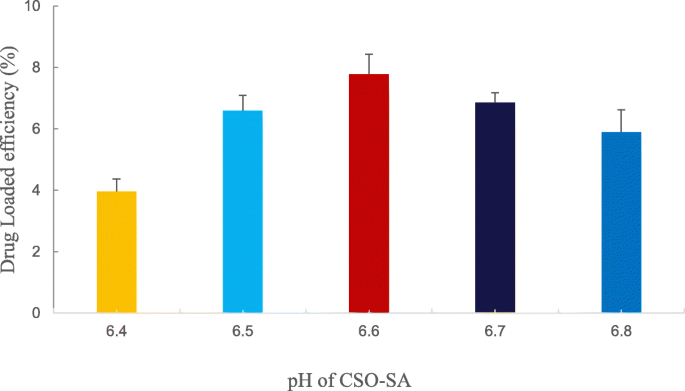Emodin‑Loaded Stearic Acid‑G‑Chitosan Oligosaccharide Nanomicelles: Design, Characterization, and Antitumor Activity
