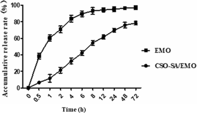 Emodin‑Loaded Stearic Acid‑G‑Chitosan Oligosaccharide Nanomicelles: Design, Characterization, and Antitumor Activity