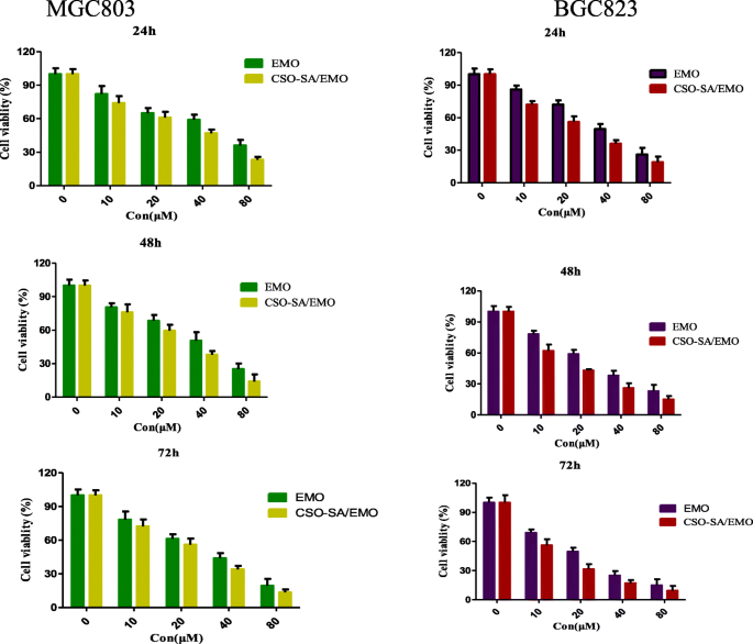 Emodin‑Loaded Stearic Acid‑G‑Chitosan Oligosaccharide Nanomicelles: Design, Characterization, and Antitumor Activity