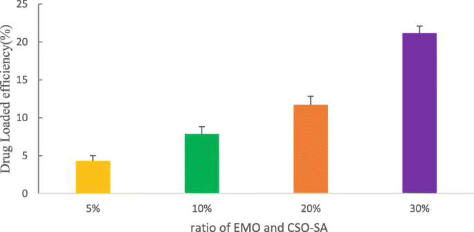 Emodin‑Loaded Stearic Acid‑G‑Chitosan Oligosaccharide Nanomicelles: Design, Characterization, and Antitumor Activity